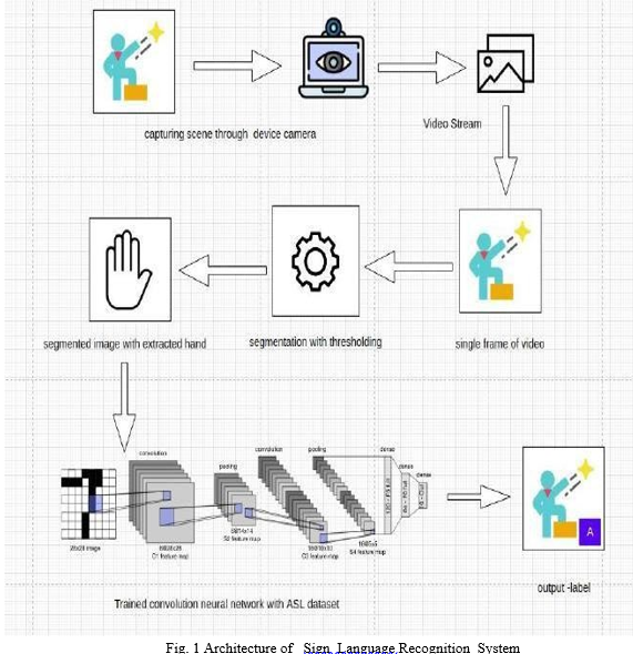 Sign Language Recognition System Using Neural Networks